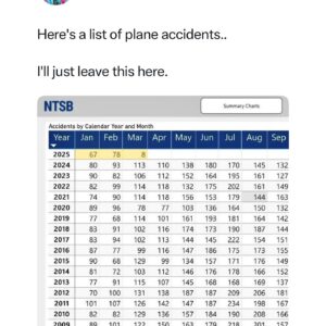 The Plane Accident Chart That’s Got Everyone Talking: A Closer Look at the Viral NTSB Post The Plane Accident Chart That’s Got Everyone Talking: A Closer Look at the Viral NTSB Post